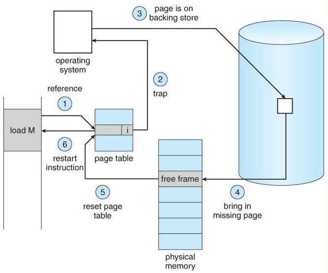 page-fault