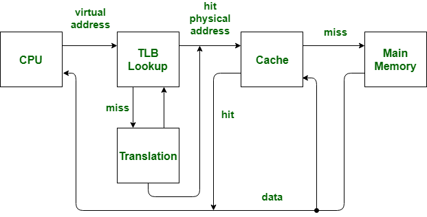 Translation LookAside Buffer