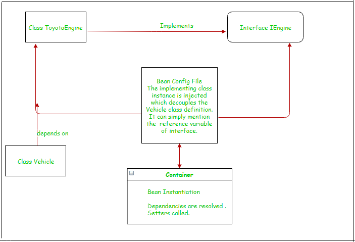 Process Flow
