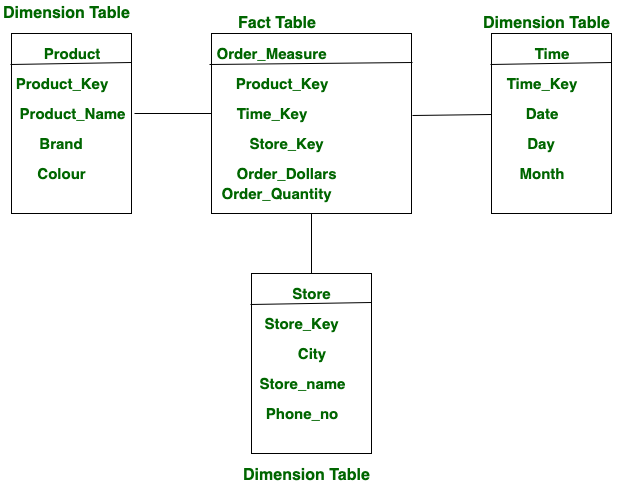 Fact and Dimension Table