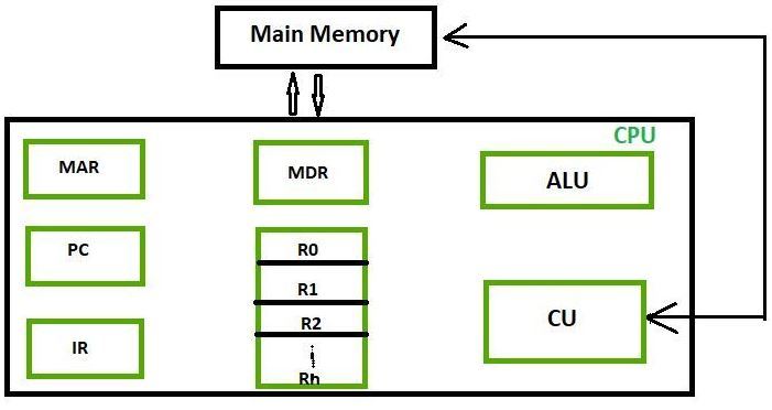 CPU Registers