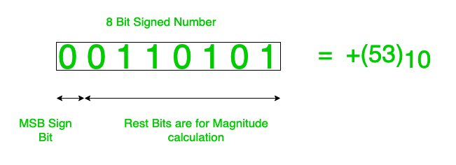 Sign - Magnitude Representation