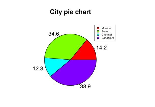 R - Pie ChartsGeeksforgeeks