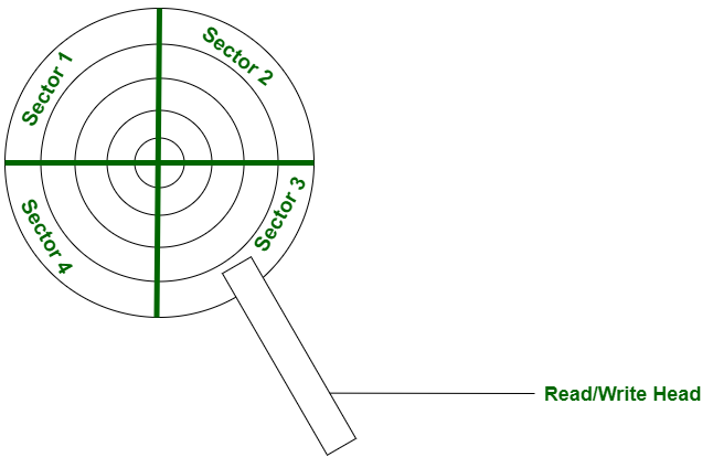 rotational latency
