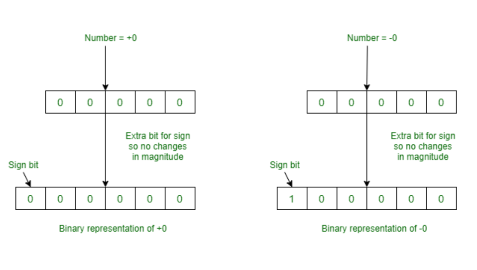 Signed Magnitude Method