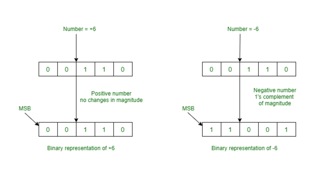 1's complement representation in Signed Magnitude