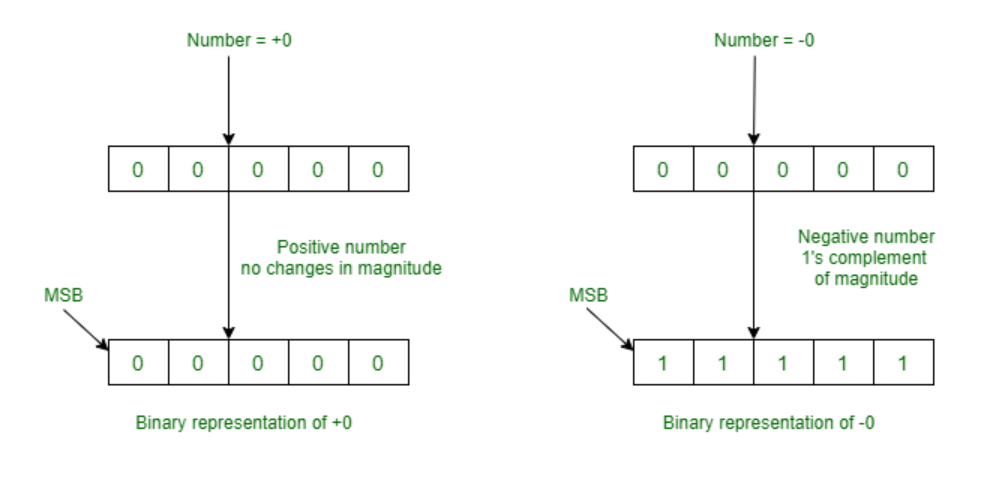 1’s Complement Method