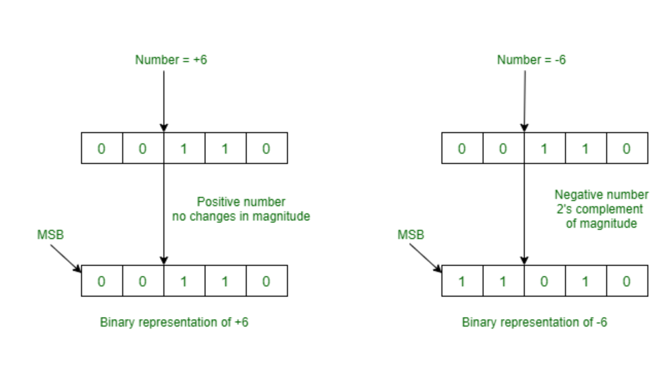 2’s Complement Method 