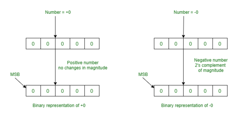 2’s Complement Method 
