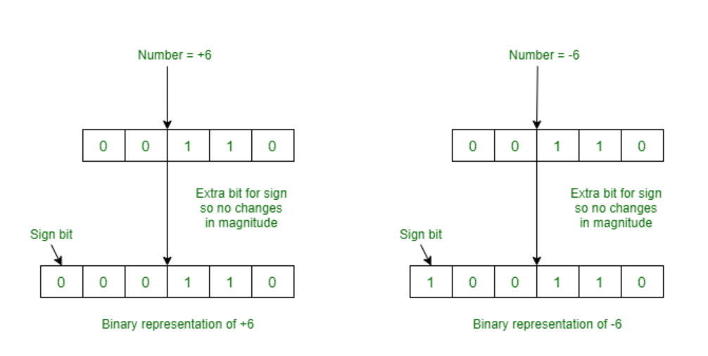 Signed Magnitude method