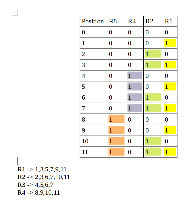 Hamming Code Table