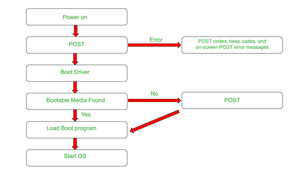 Flowchart of BIOS