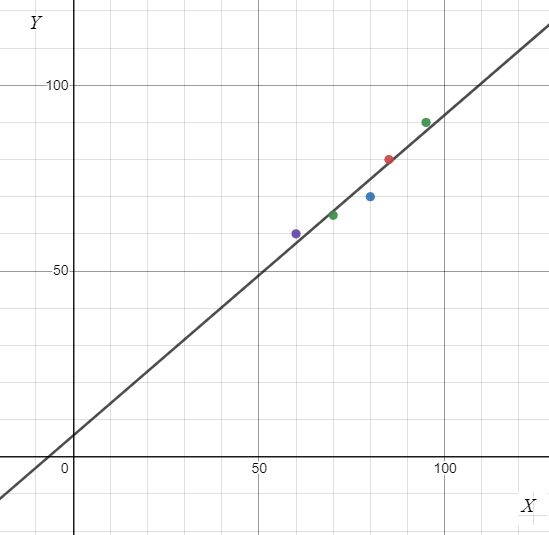 regression line