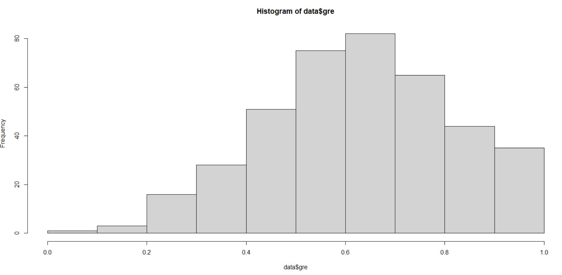 Scaled data$gre