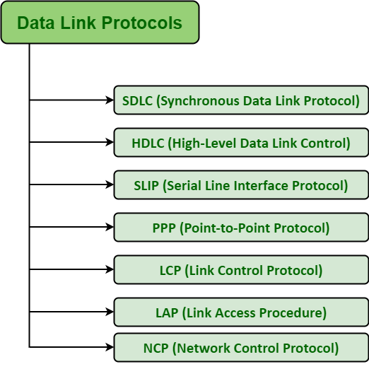 data link protocols