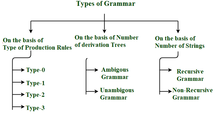 Grammar in Theory of Computation - GeeksforGeeks