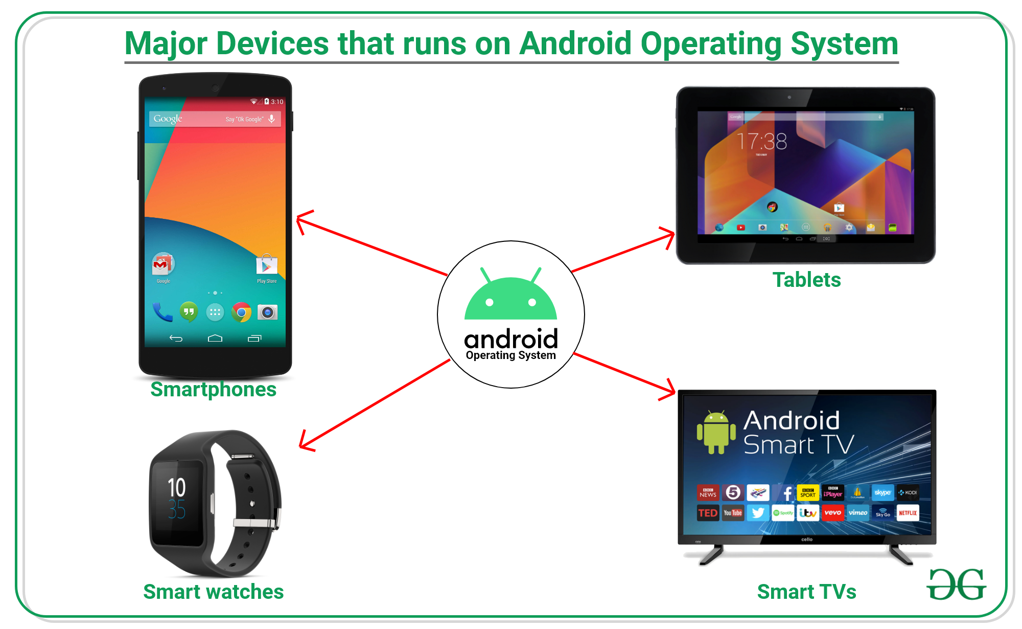 Major Devices that runs on Android OS