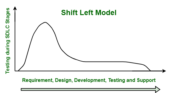 Shift-Left-Model