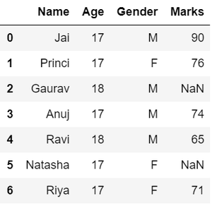 displaying datset into tabular format 