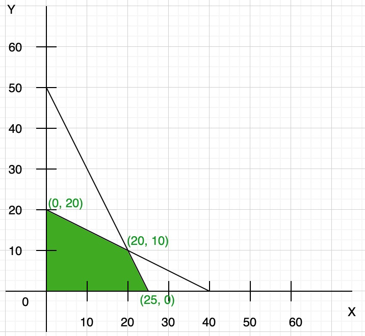 Corner Point Method Example 2