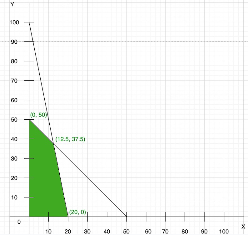 Solved Example 1: Z = 50x + 15y