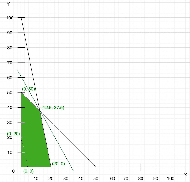 Solved Example 1: Z = 50x + 15y Step 4
