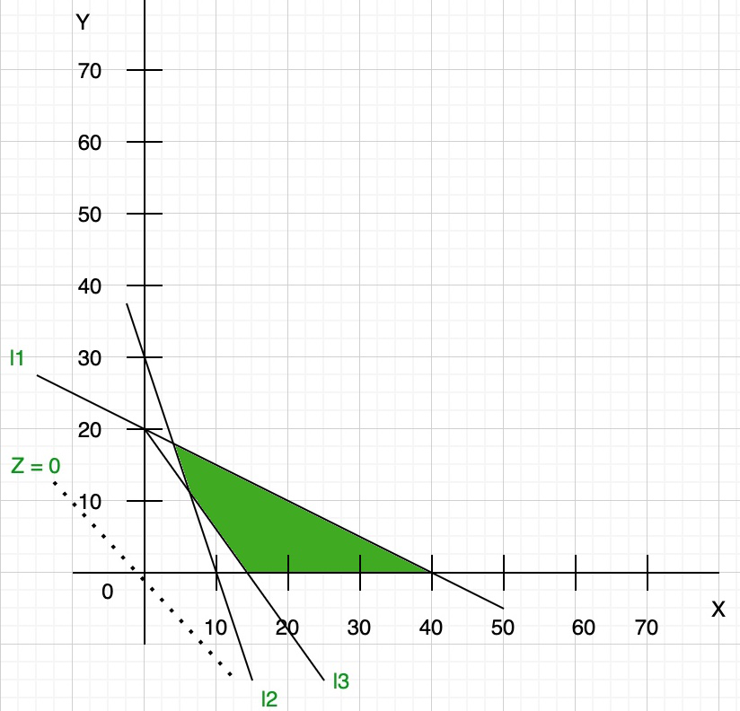 Solved Example 2: Z = 20x + 10y Step 3