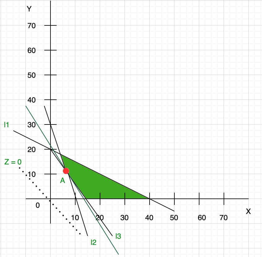 Solved Exanple 2: Z = 20x + 10y Step 4