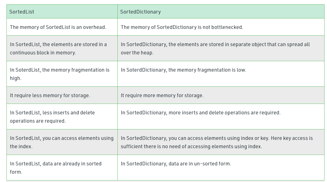Difference Between SortedList and SortedDictionary in C#