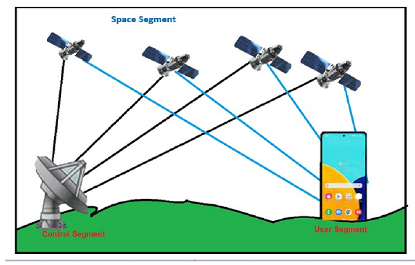 GPS