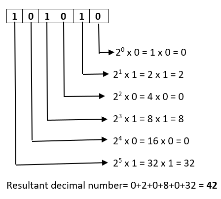 Convert 101010 to decimal