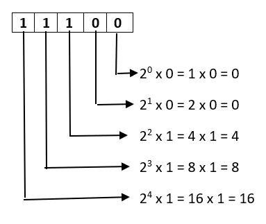 Convert 11100 to Decimal