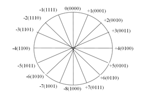 2’s Complement representation (4 bits)