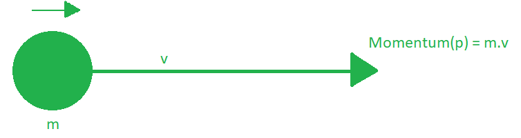 Linear Momentum