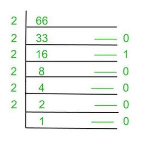 Convert 66 into hexadecimal by indirect method
