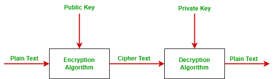 Public Key Cryptography