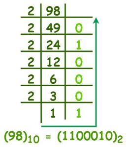 Convert Decimal Number (98) into Binary