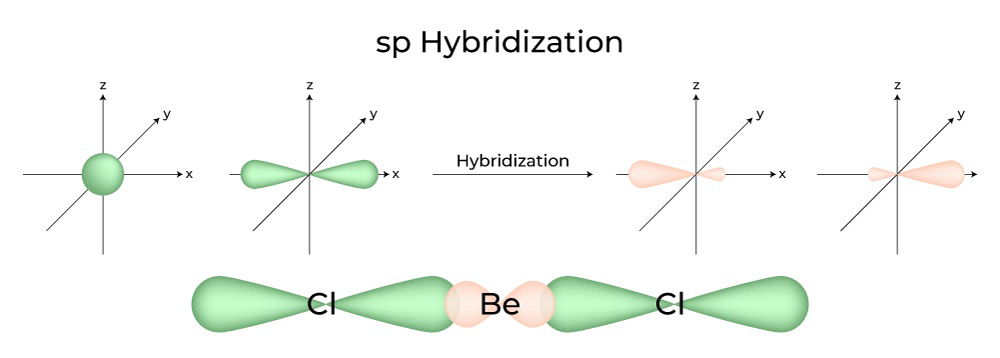 sp Hybridization