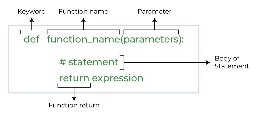 Python def Keyword