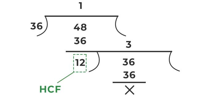 HCF Calculation Example