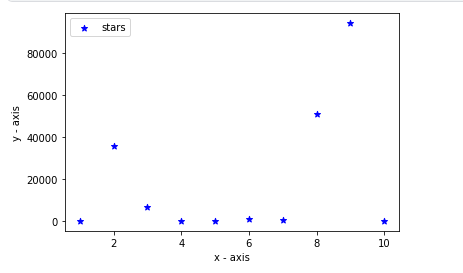 Graph of the Original Values