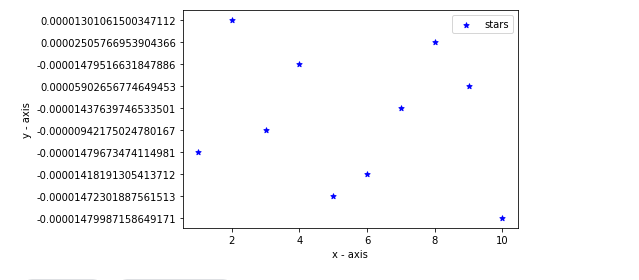 Graph of the Standardized Values