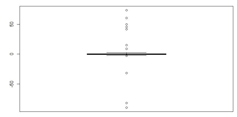 Outlier Analysis in RGeeksforgeeks