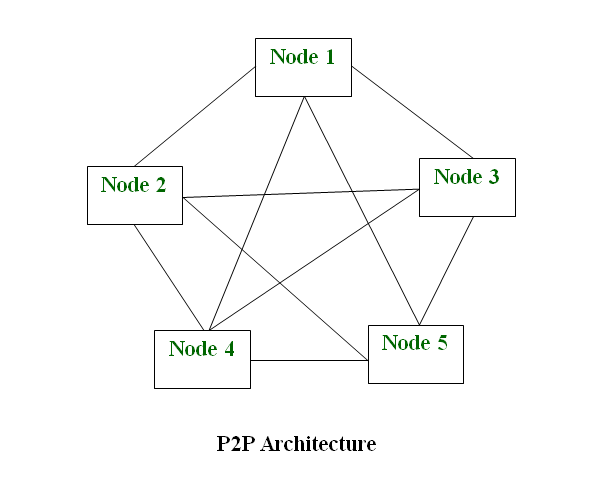 P2P Network