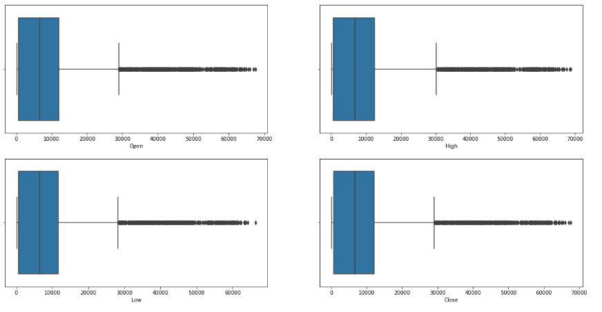 Boxplot of the OHLC data