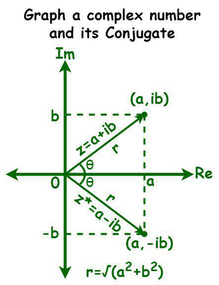 Graphing Complex Number and its Conjugate