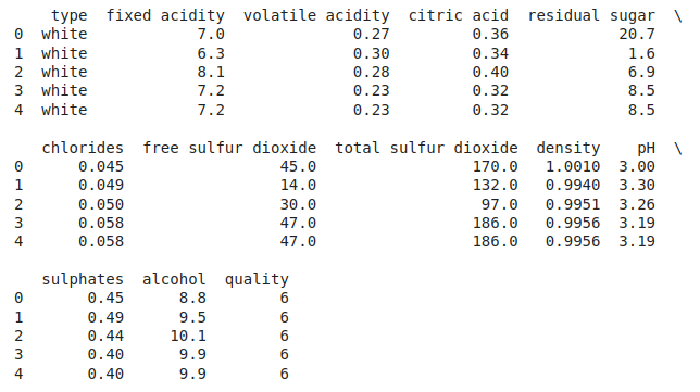 First Five rows of the dataset