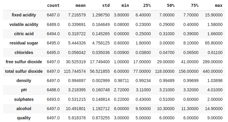 Some descriptive statistical measures of the dataset