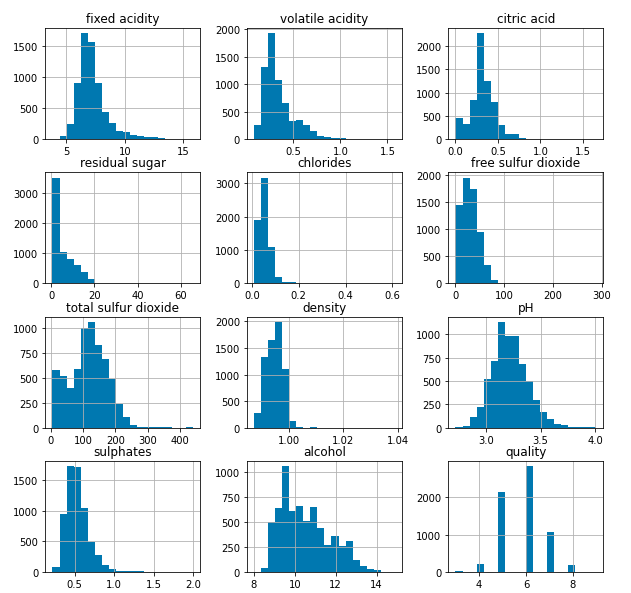 Histograms for the columns containing continuous data