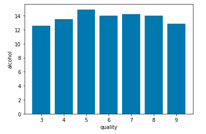 Count plot for each quality of wine